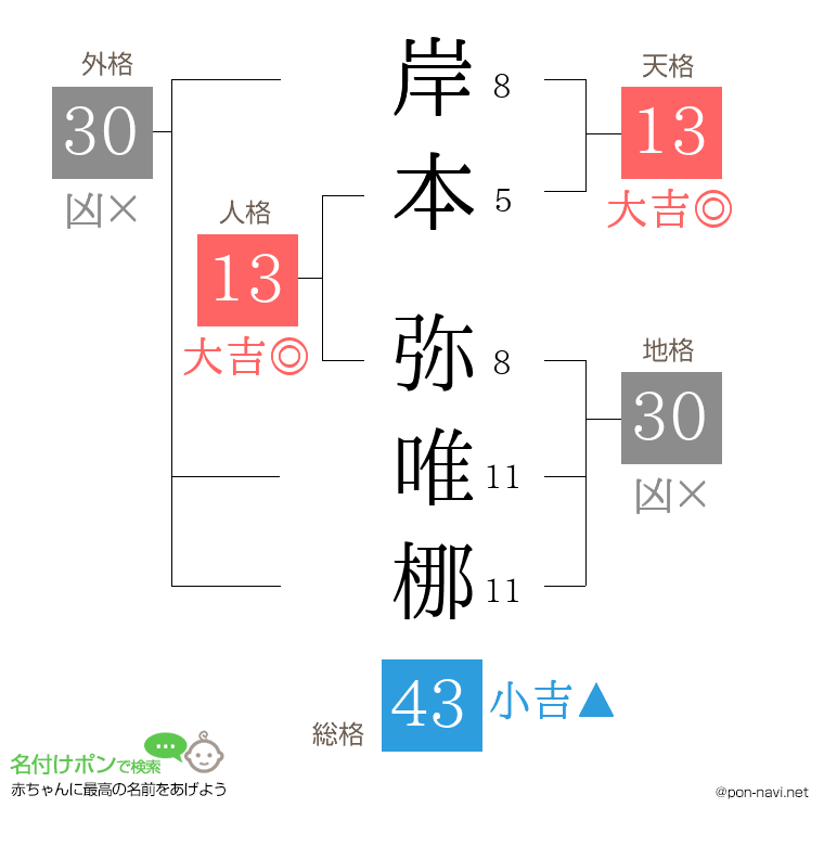 岸本 弥唯梛さんの姓名判断結果