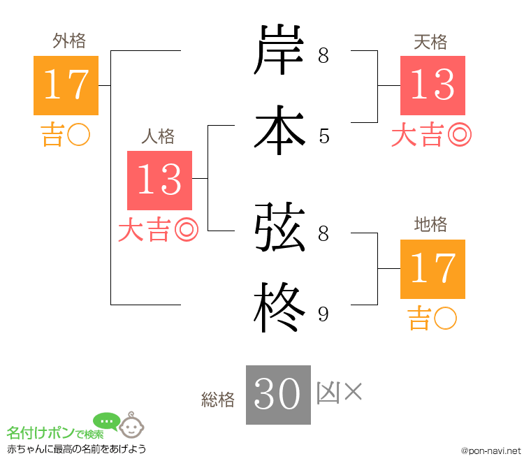 岸本 弦柊さんの姓名判断結果