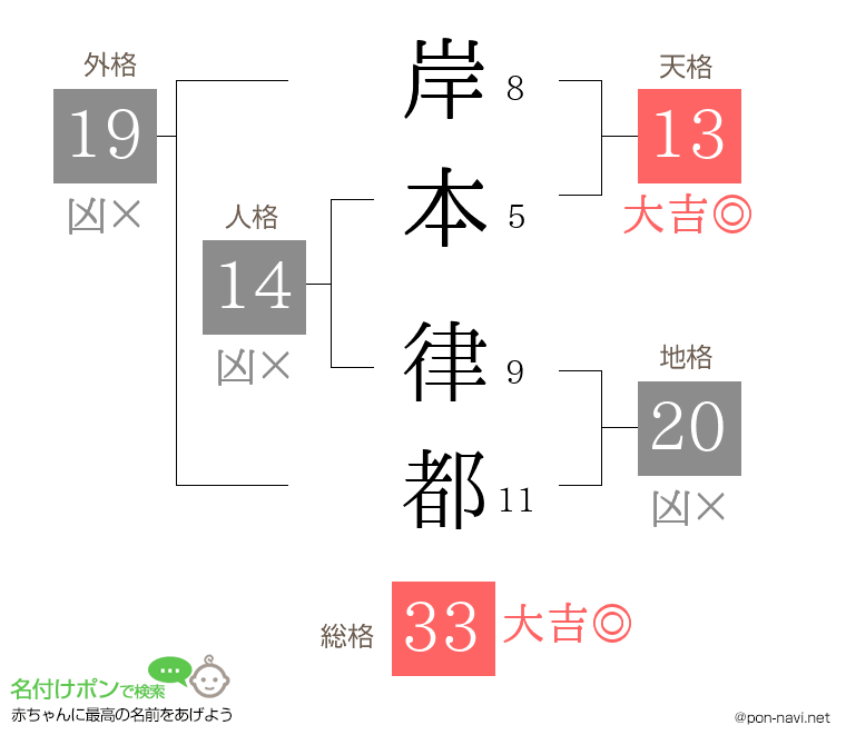 岸本 律都さんの姓名判断結果