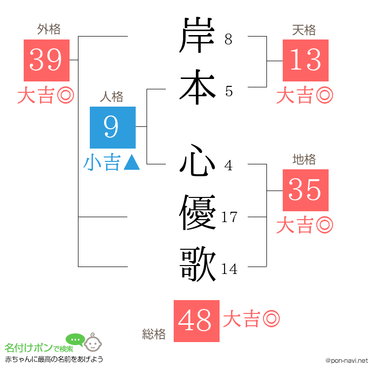 岸本 心優歌さんの姓名判断結果