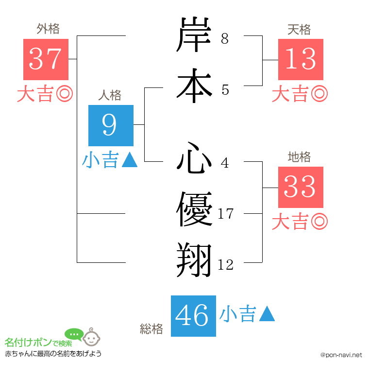 岸本 心優翔さんの姓名判断結果