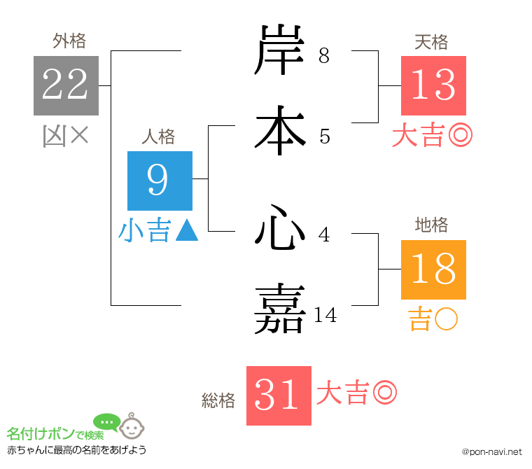 岸本 心嘉さんの姓名判断結果