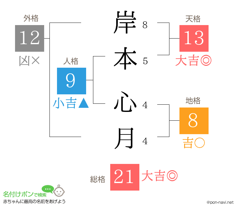 岸本 心月さんの姓名判断結果