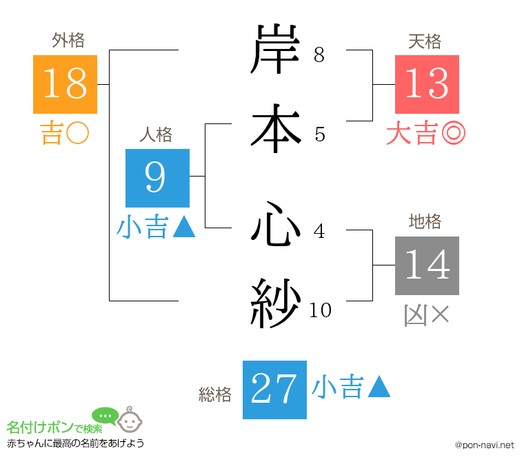 岸本 心紗さんの姓名判断結果