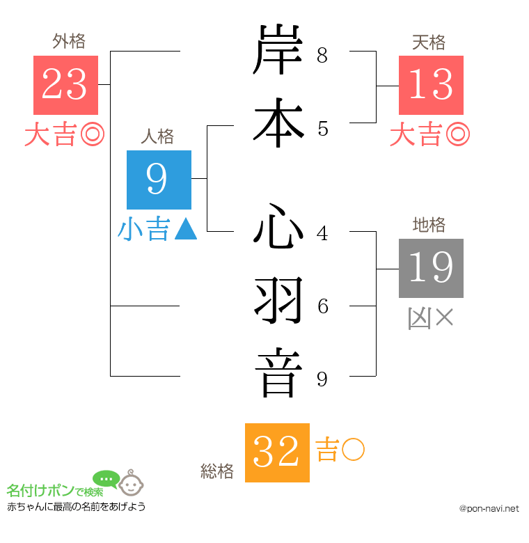 岸本 心羽音さんの姓名判断結果