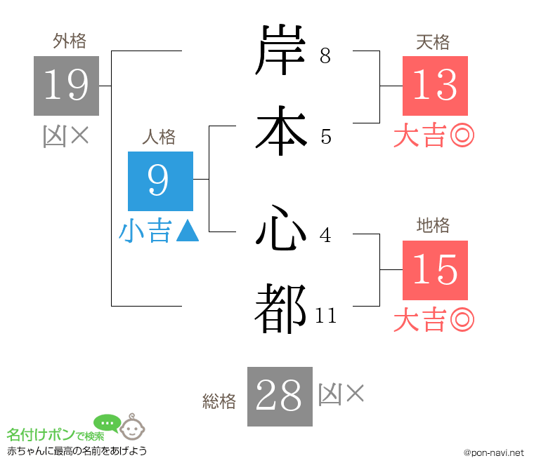 岸本 心都さんの姓名判断結果