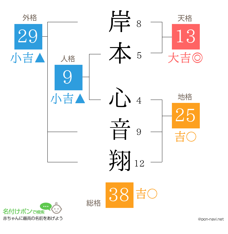 岸本 心音翔さんの姓名判断結果
