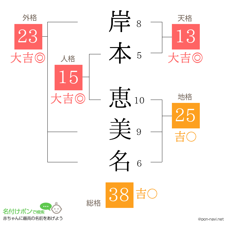 岸本 恵美名さんの姓名判断結果