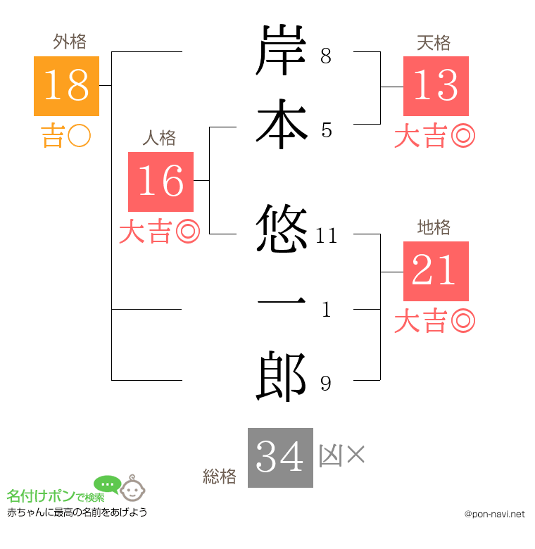 岸本 悠一郎さんの姓名判断結果