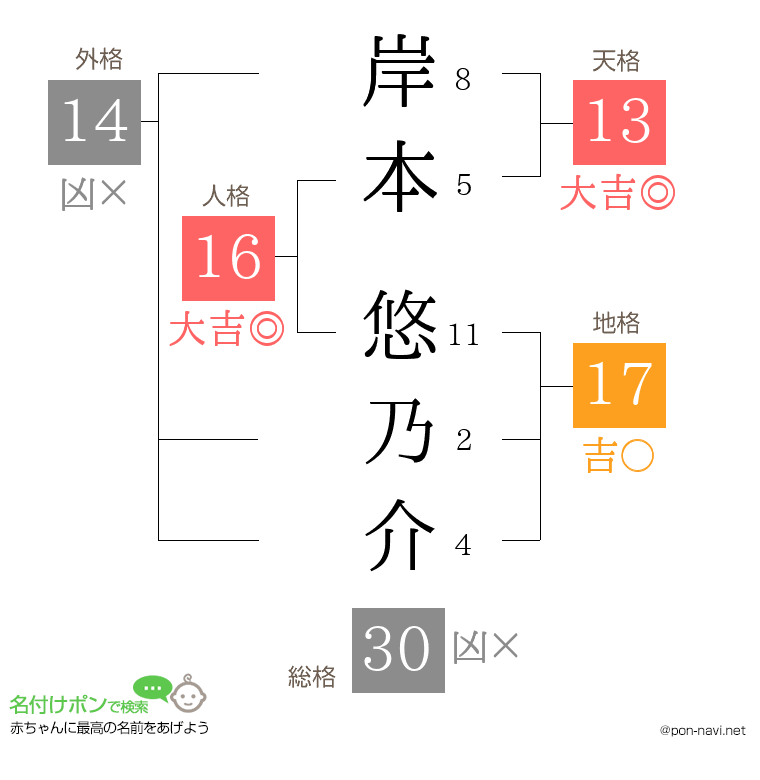 岸本 悠乃介さんの姓名判断結果