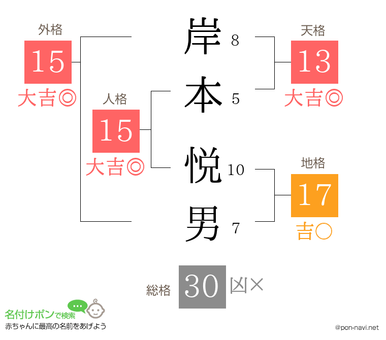 岸本 悦男さんの姓名判断結果