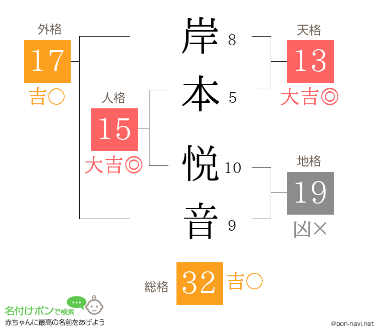 岸本 悦音さんの姓名判断結果