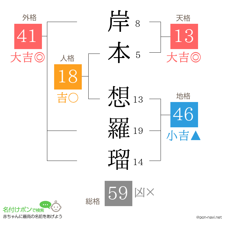 岸本 想羅瑠さんの姓名判断結果
