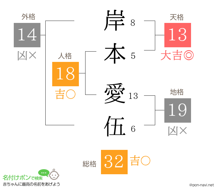 岸本 愛伍さんの姓名判断結果