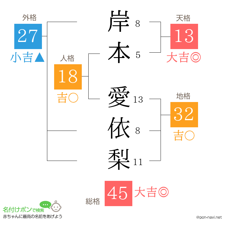 岸本 愛依梨さんの姓名判断結果