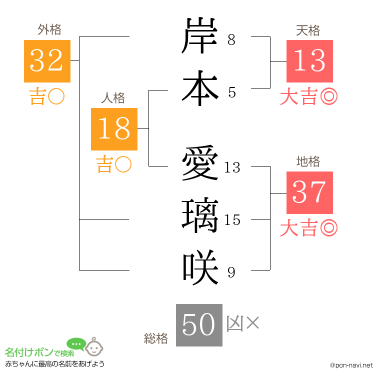 岸本 愛璃咲さんの姓名判断結果
