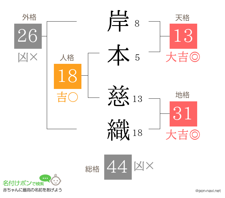 岸本 慈織さんの姓名判断結果