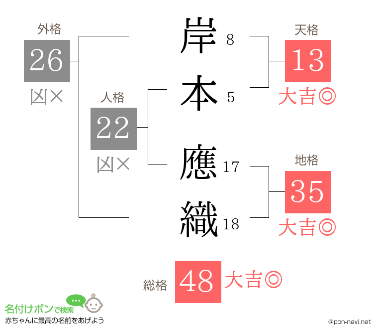 岸本 應織さんの姓名判断結果