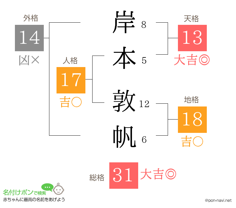 岸本 敦帆さんの姓名判断結果