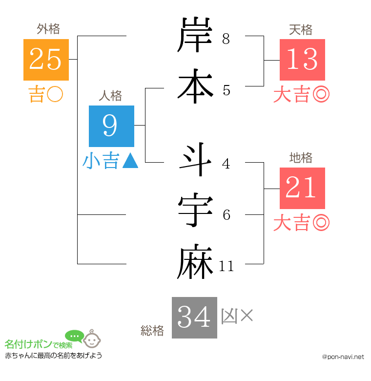 岸本 斗宇麻さんの姓名判断結果
