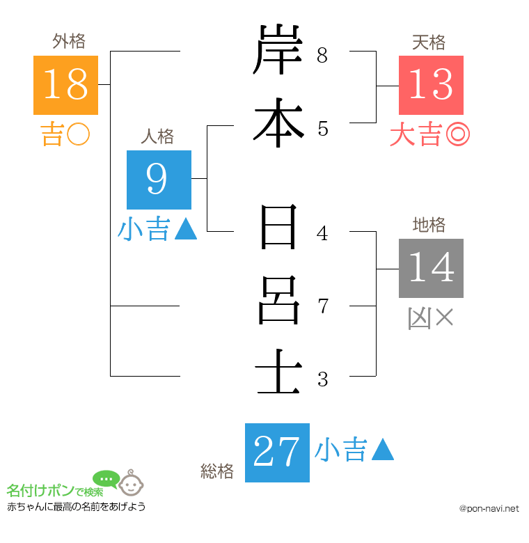 岸本 日呂士さんの姓名判断結果