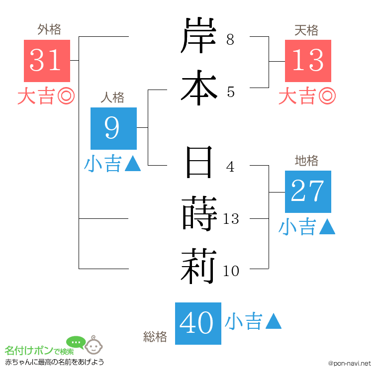 岸本 日蒔莉さんの姓名判断結果