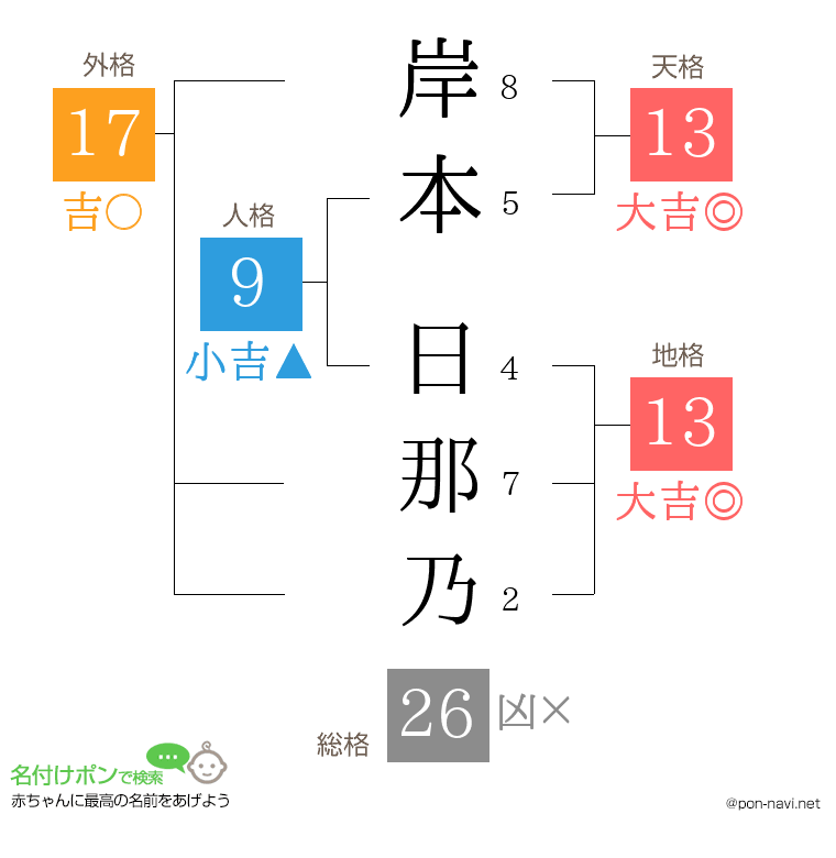 岸本 日那乃さんの姓名判断結果