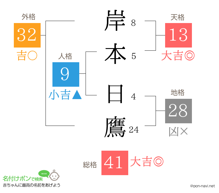岸本 日鷹さんの姓名判断結果