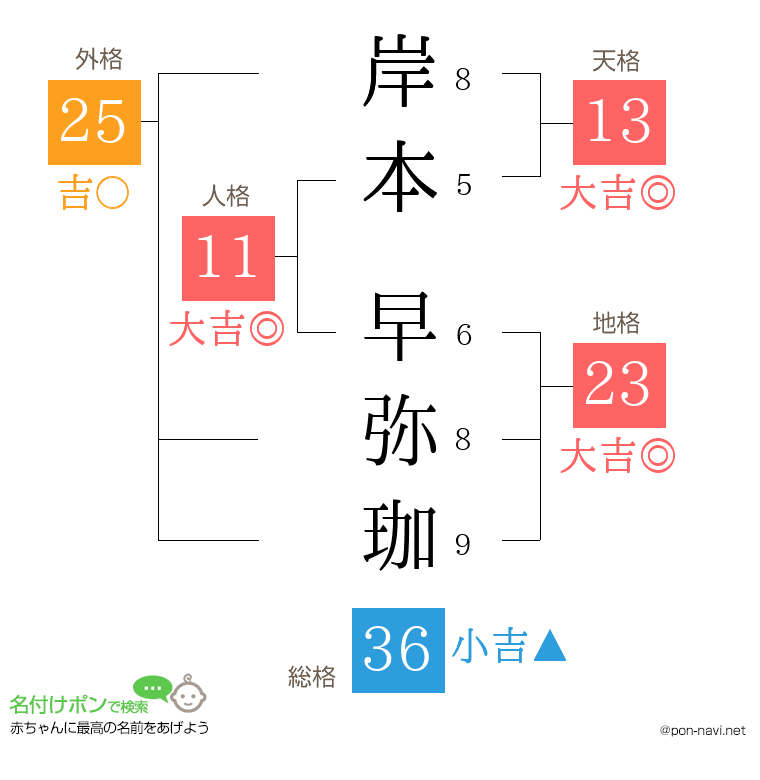 岸本 早弥珈さんの姓名判断結果