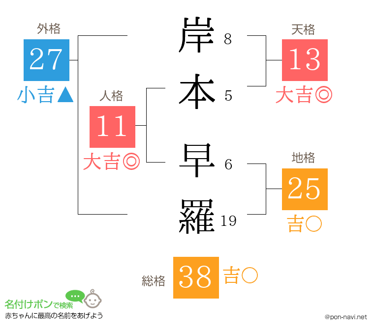 岸本 早羅さんの姓名判断結果