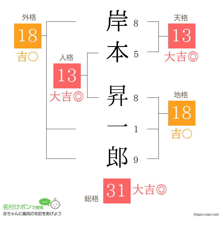 岸本 昇一郎さんの姓名判断結果