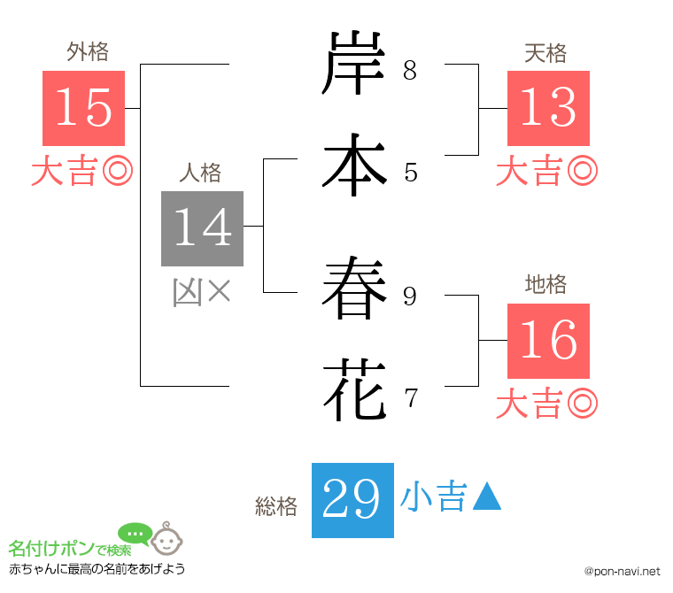 岸本 春花さんの姓名判断結果