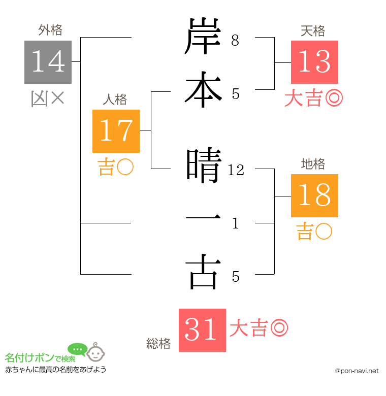岸本 晴一古さんの姓名判断結果
