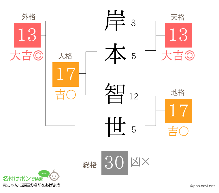岸本 智世さんの姓名判断結果