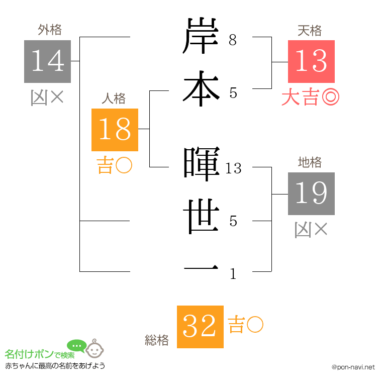 岸本 暉世一さんの姓名判断結果