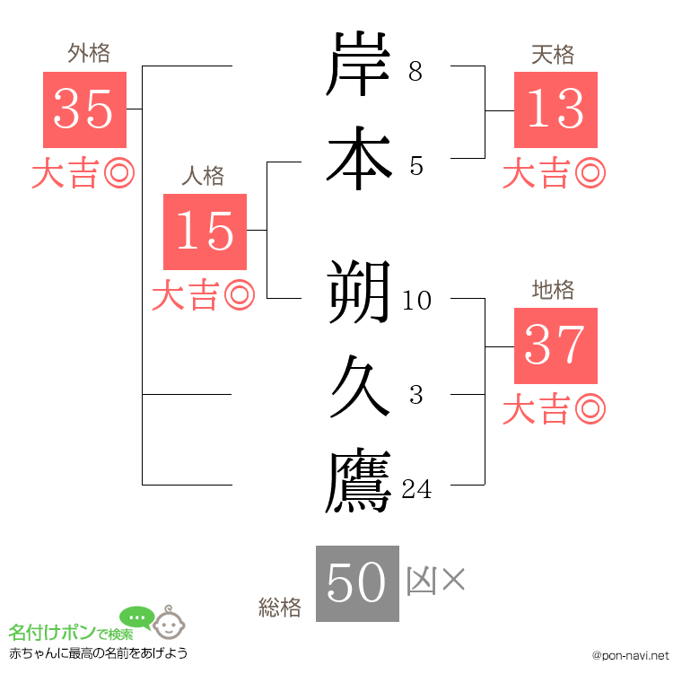 岸本 朔久鷹さんの姓名判断結果