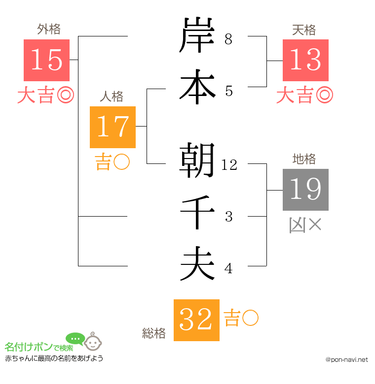 岸本 朝千夫さんの姓名判断結果