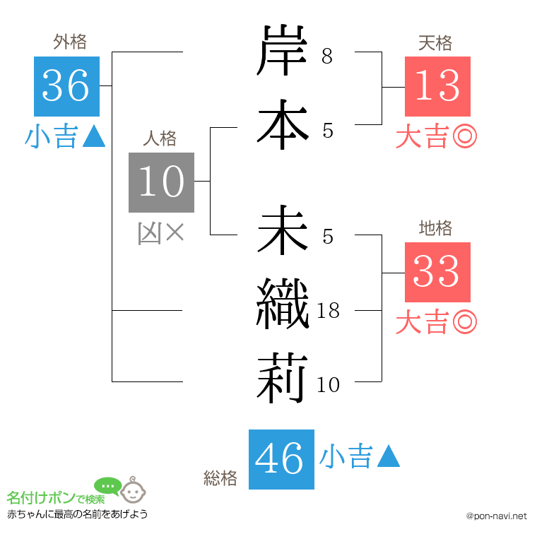 岸本 未織莉さんの姓名判断結果