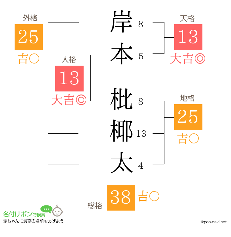 岸本 枇椰太さんの姓名判断結果