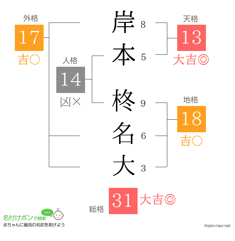 岸本 柊名大さんの姓名判断結果