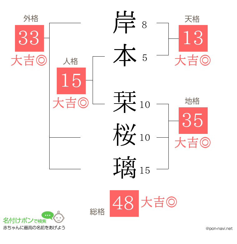 岸本 栞桜璃さんの姓名判断結果