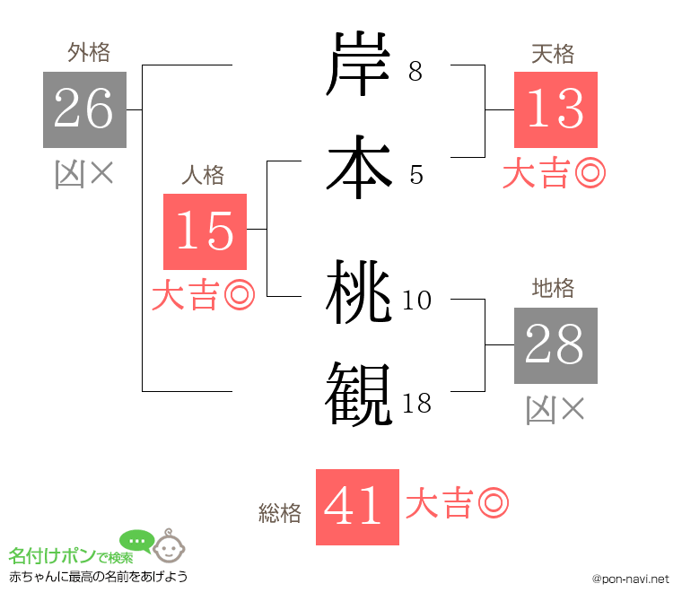 岸本 桃観さんの姓名判断結果