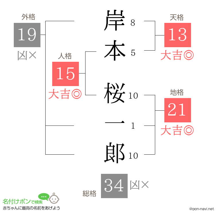 岸本 桜一郞さんの姓名判断結果