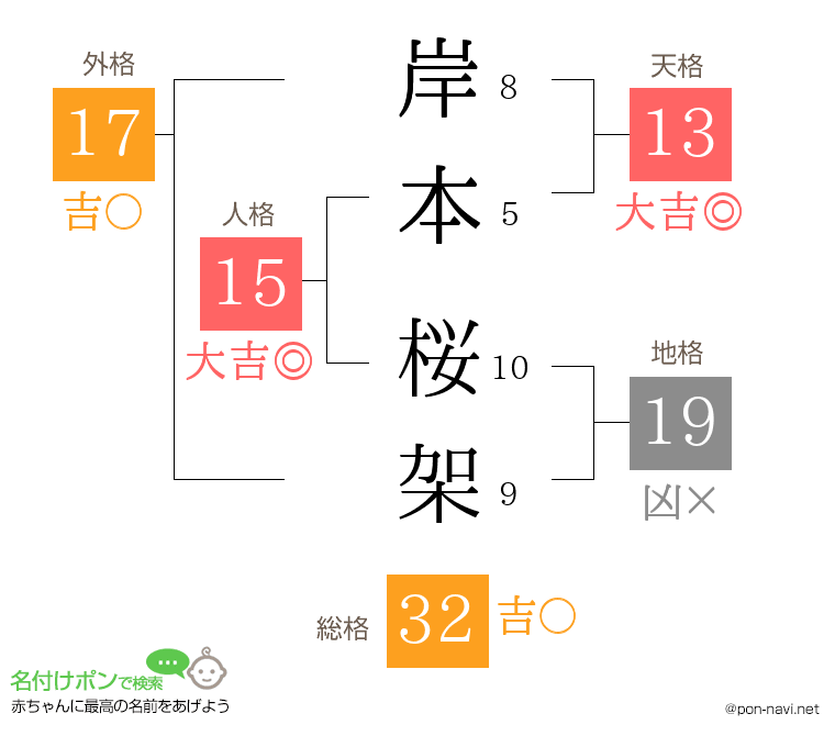 岸本 桜架さんの姓名判断結果