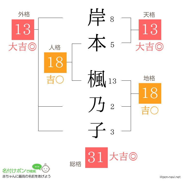 岸本 楓乃子さんの姓名判断結果