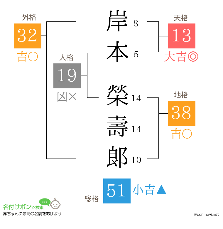 岸本 榮壽郞さんの姓名判断結果