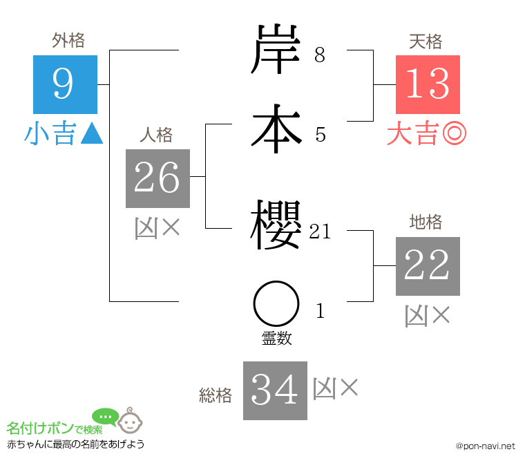 岸本 櫻さんの姓名判断結果