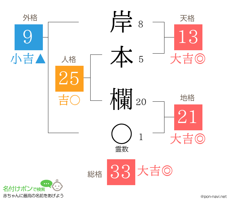 岸本 欄さんの姓名判断結果