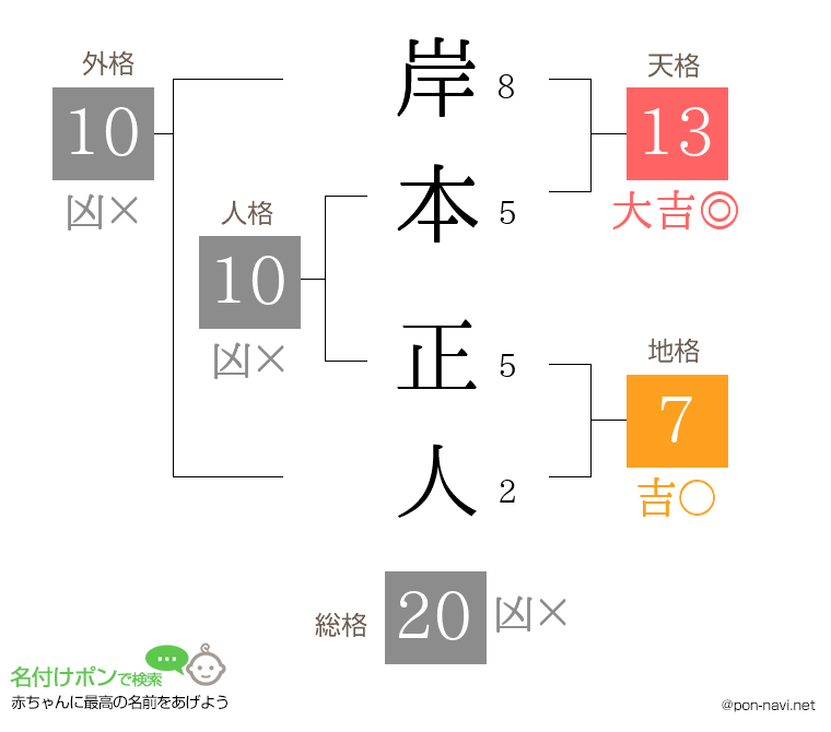岸本 正人さんの姓名判断結果