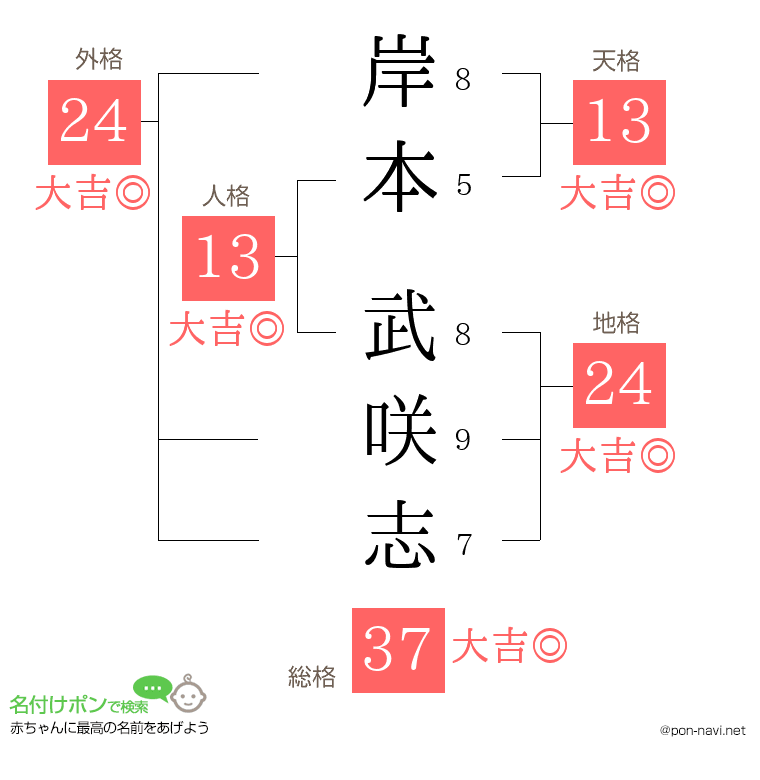 岸本 武咲志さんの姓名判断結果